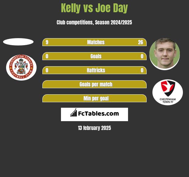 Kelly vs Joe Day h2h player stats