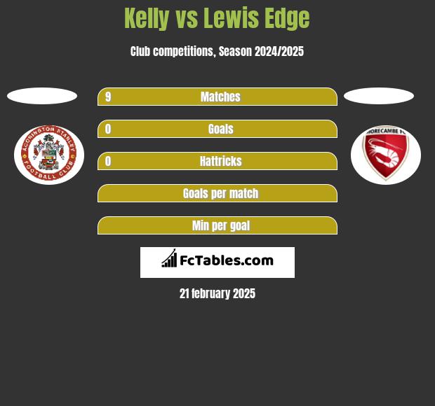 Kelly vs Lewis Edge h2h player stats