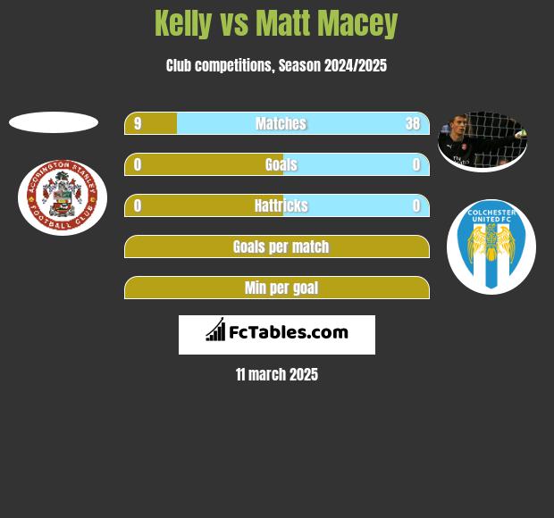 Kelly vs Matt Macey h2h player stats