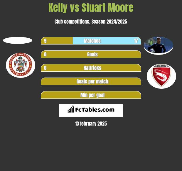 Kelly vs Stuart Moore h2h player stats