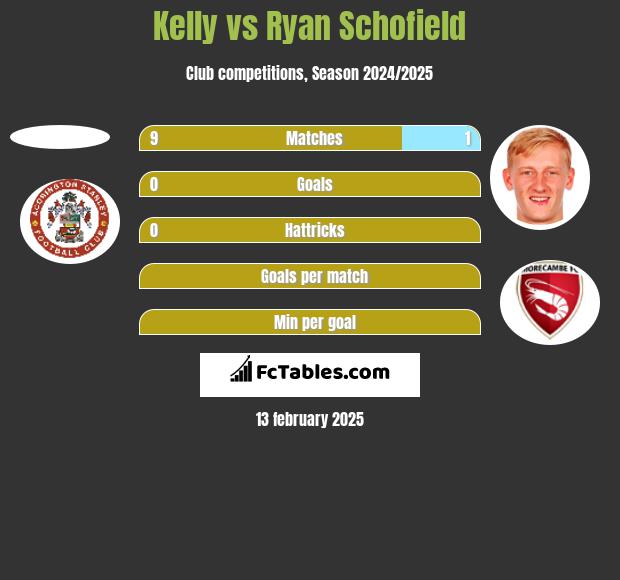 Kelly vs Ryan Schofield h2h player stats