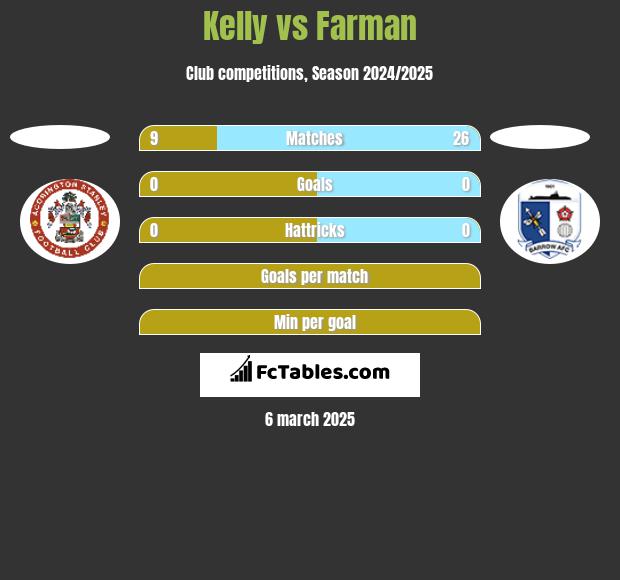 Kelly vs Farman h2h player stats