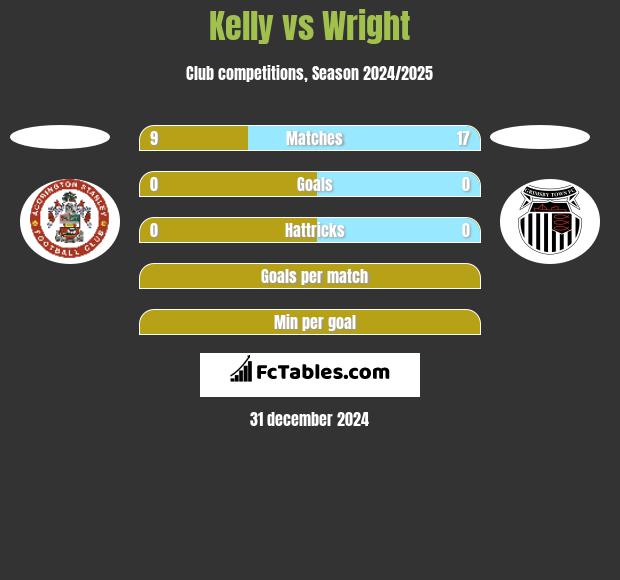 Kelly vs Wright h2h player stats