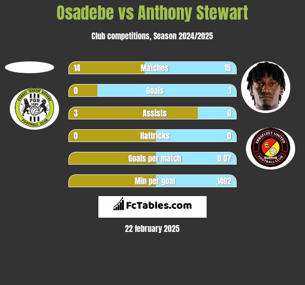 Osadebe vs Anthony Stewart h2h player stats