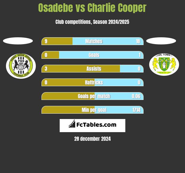 Osadebe vs Charlie Cooper h2h player stats