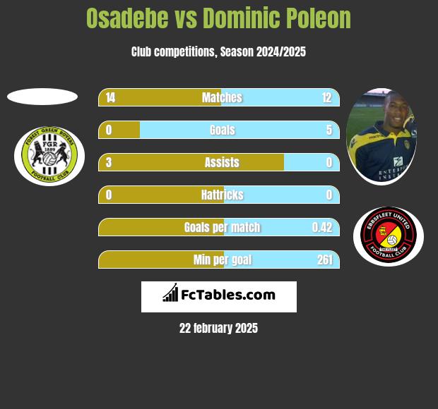 Osadebe vs Dominic Poleon h2h player stats