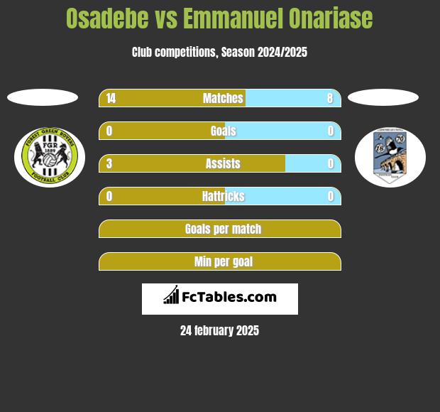 Osadebe vs Emmanuel Onariase h2h player stats