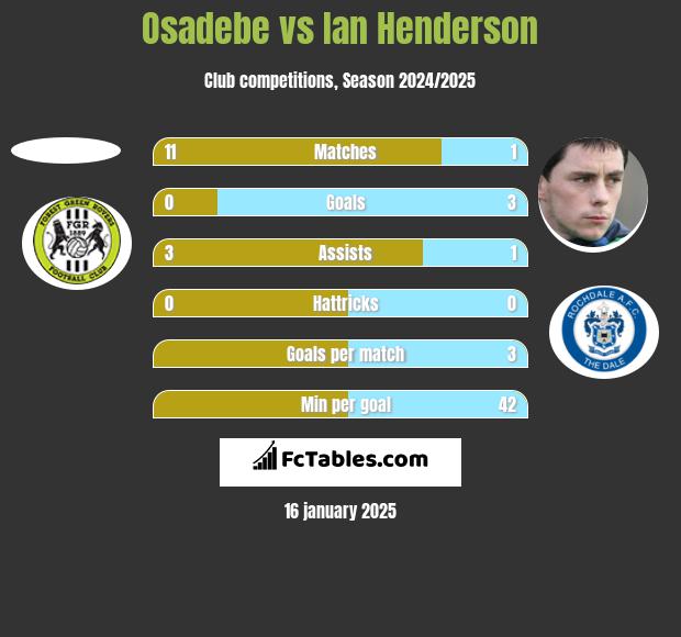 Osadebe vs Ian Henderson h2h player stats