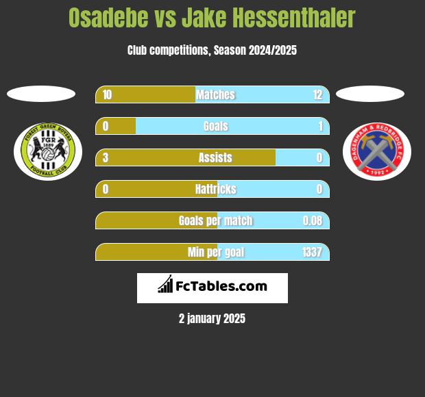 Osadebe vs Jake Hessenthaler h2h player stats