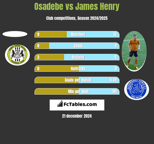 Osadebe vs James Henry h2h player stats