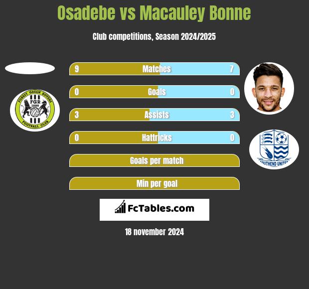 Osadebe vs Macauley Bonne h2h player stats