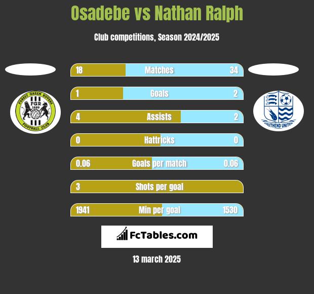 Osadebe vs Nathan Ralph h2h player stats