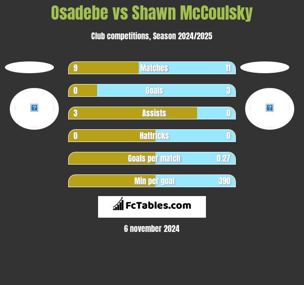 Osadebe vs Shawn McCoulsky h2h player stats