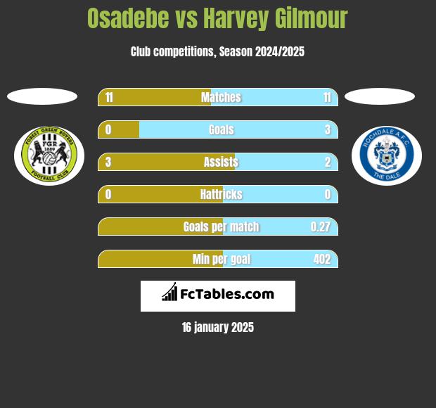 Osadebe vs Harvey Gilmour h2h player stats