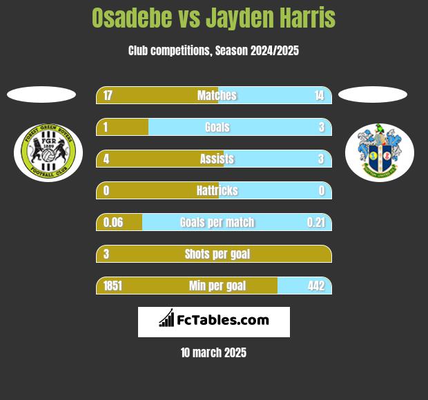 Osadebe vs Jayden Harris h2h player stats