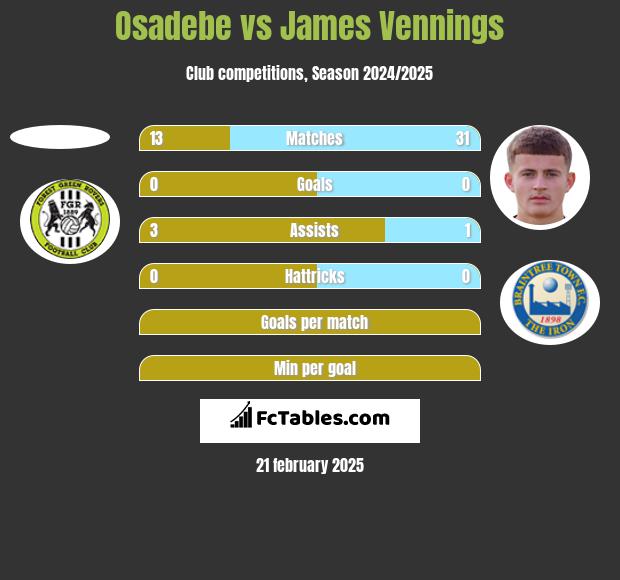 Osadebe vs James Vennings h2h player stats