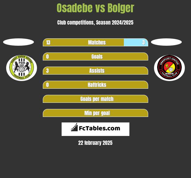 Osadebe vs Bolger h2h player stats