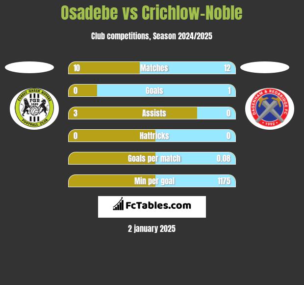 Osadebe vs Crichlow-Noble h2h player stats