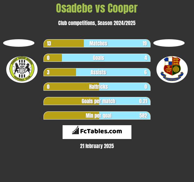 Osadebe vs Cooper h2h player stats