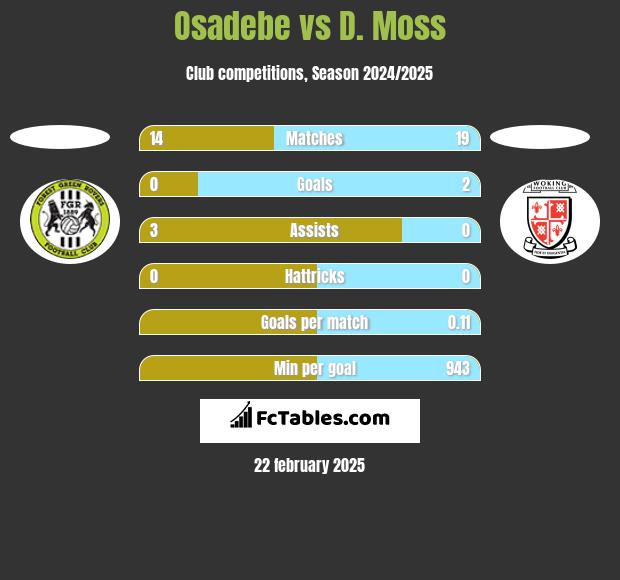 Osadebe vs D. Moss h2h player stats