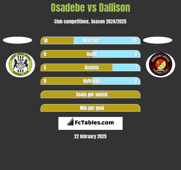 Osadebe vs Dallison h2h player stats