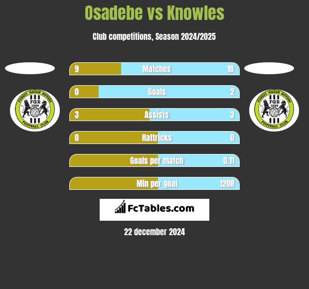 Osadebe vs Knowles h2h player stats