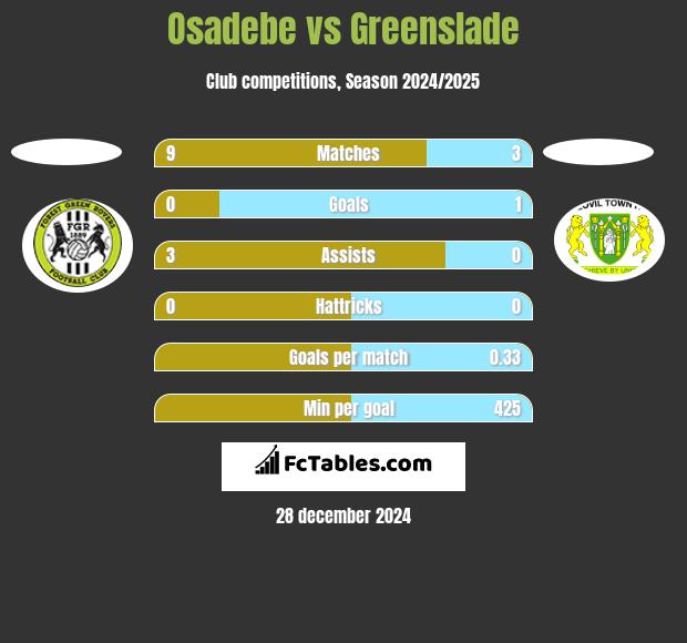 Osadebe vs Greenslade h2h player stats