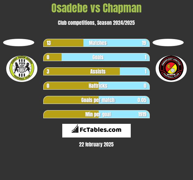 Osadebe vs Chapman h2h player stats