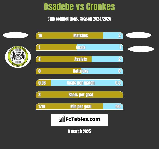 Osadebe vs Crookes h2h player stats