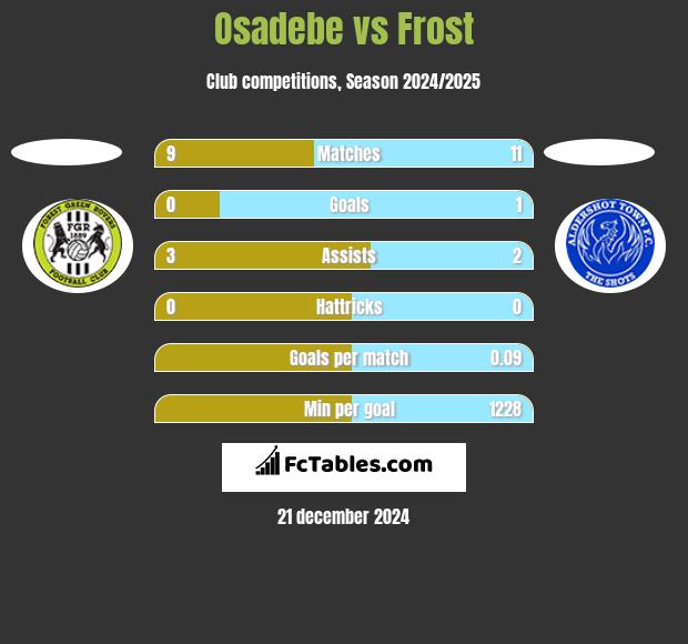 Osadebe vs Frost h2h player stats