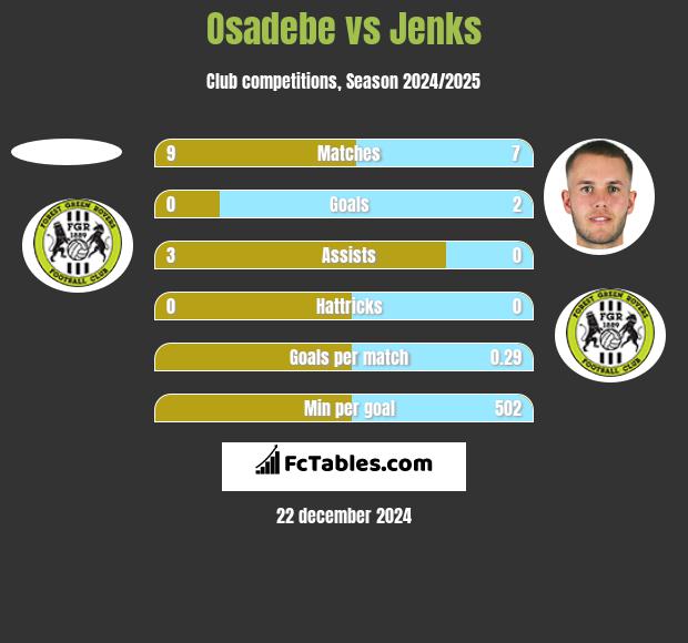 Osadebe vs Jenks h2h player stats