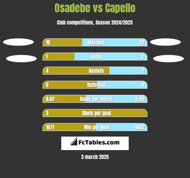 Osadebe vs Capello h2h player stats