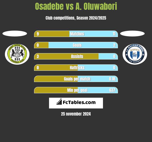 Osadebe vs A. Oluwabori h2h player stats