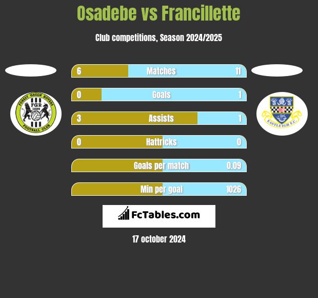 Osadebe vs Francillette h2h player stats