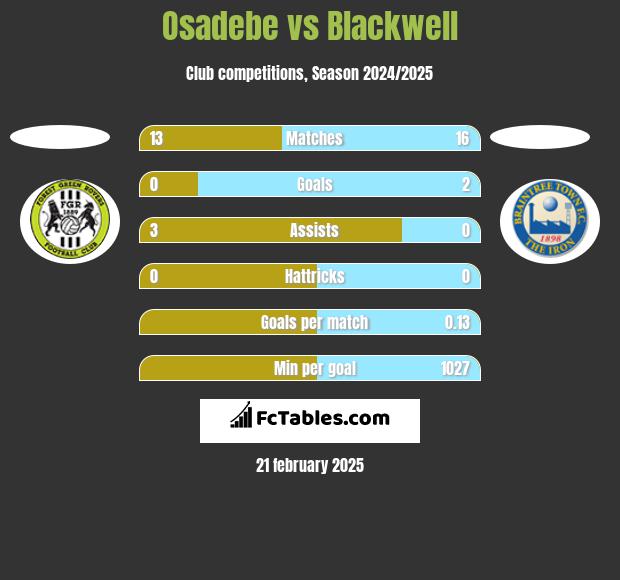 Osadebe vs Blackwell h2h player stats