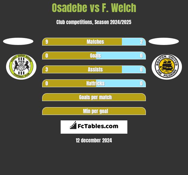 Osadebe vs F. Welch h2h player stats