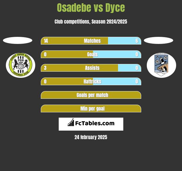 Osadebe vs Dyce h2h player stats