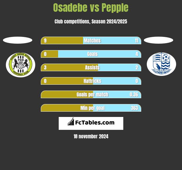 Osadebe vs Pepple h2h player stats