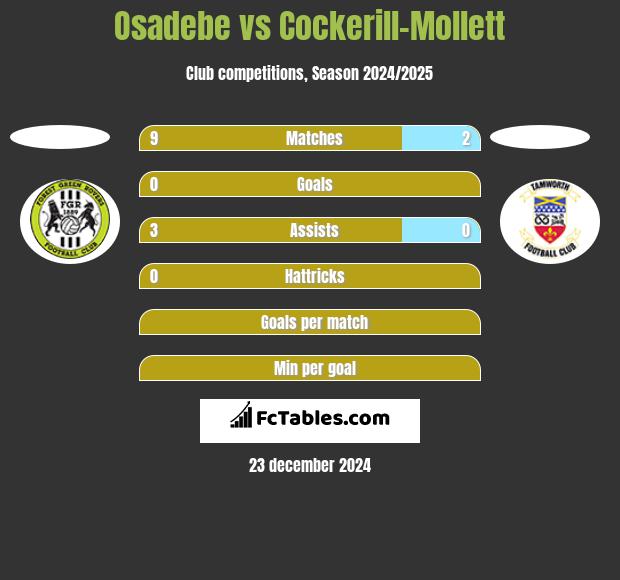 Osadebe vs Cockerill-Mollett h2h player stats