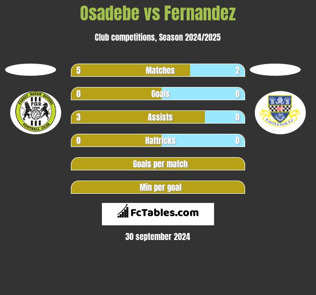 Osadebe vs Fernandez h2h player stats