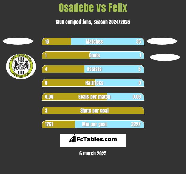 Osadebe vs Felix h2h player stats