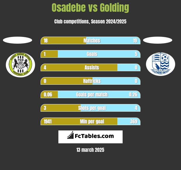 Osadebe vs Golding h2h player stats