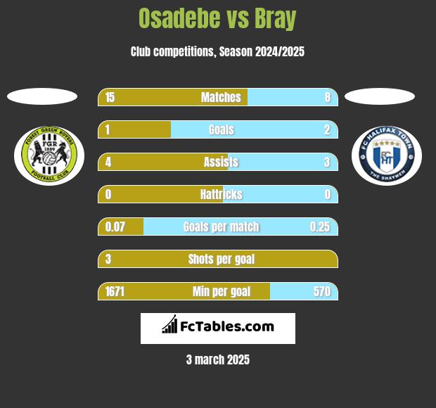 Osadebe vs Bray h2h player stats