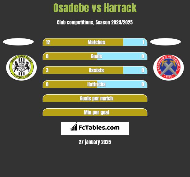 Osadebe vs Harrack h2h player stats