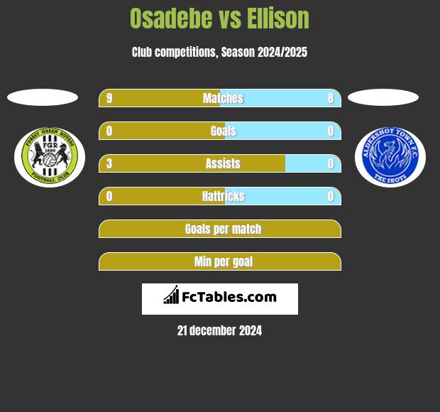 Osadebe vs Ellison h2h player stats