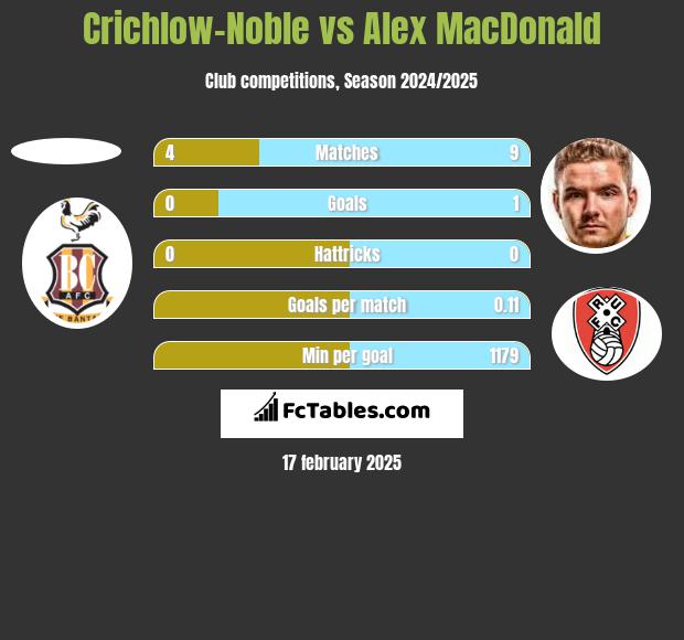 Crichlow-Noble vs Alex MacDonald h2h player stats