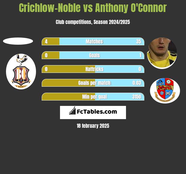 Crichlow-Noble vs Anthony O'Connor h2h player stats