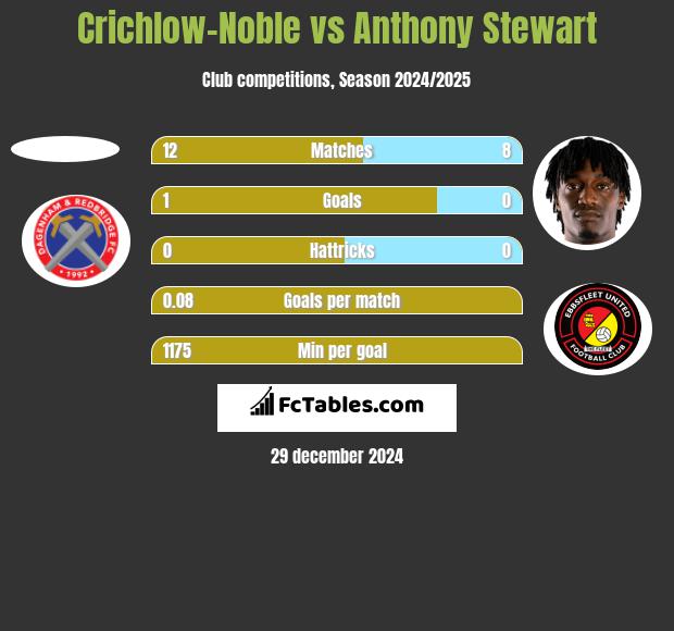 Crichlow-Noble vs Anthony Stewart h2h player stats