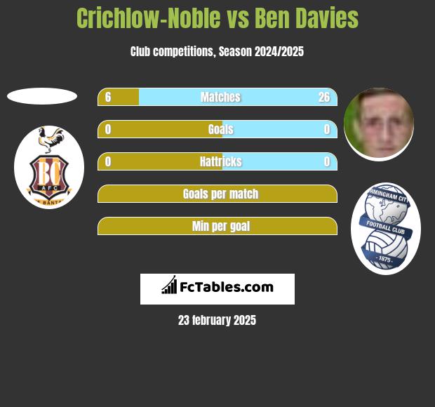 Crichlow-Noble vs Ben Davies h2h player stats