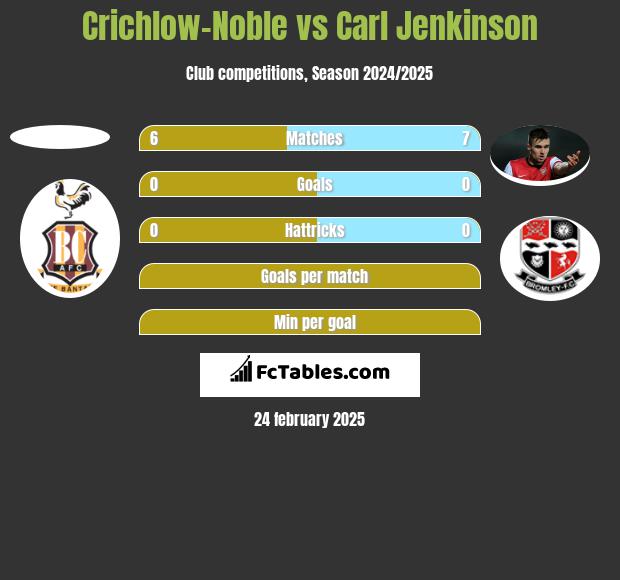 Crichlow-Noble vs Carl Jenkinson h2h player stats